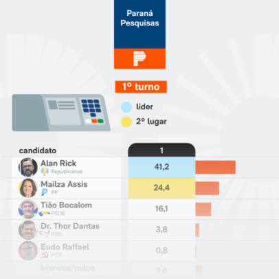 Alan Rick lidera em 1º e 2º turnos para o governo do Acre