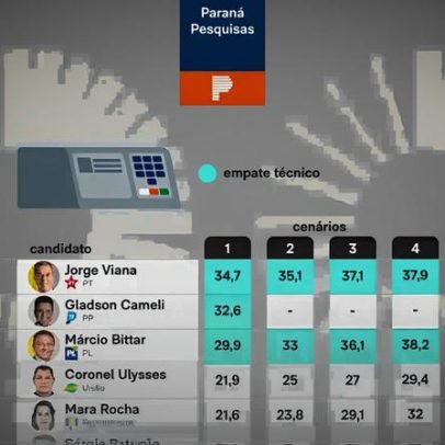Viana, Cameli e Bittar empatam por vagas ao Senado no AC