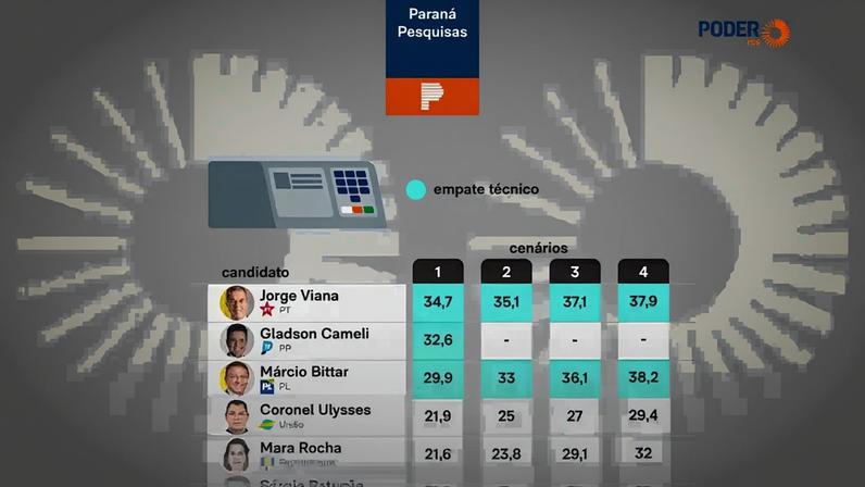 O estudo testou 4 possíveis cenários para a disputa ao Senado no Estado