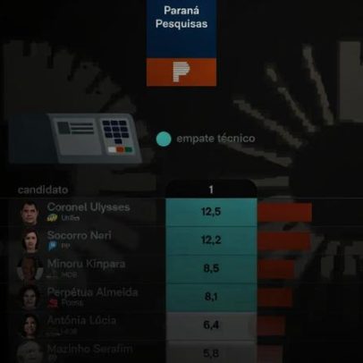 Cinco candidatos empatam na disputa pelo deputado federal no AC, aponta pesquisa