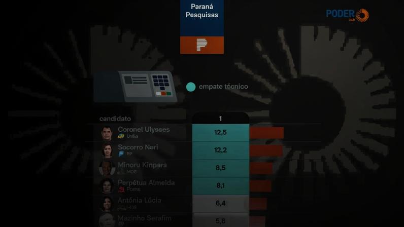 A Paraná Pesquisas entrevistou 1.000 pessoas no Estado do Acre, de 31 de maio a 2 de junho de 2026