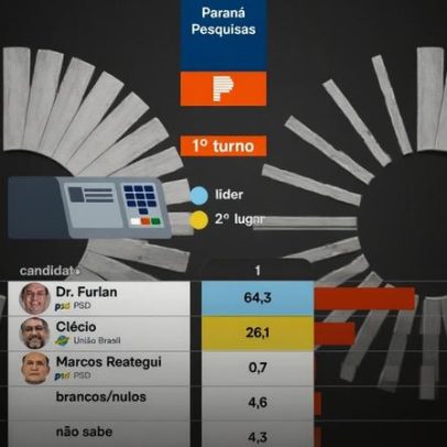 Dr. Furlan lidera disputa pelo governo do Amapá