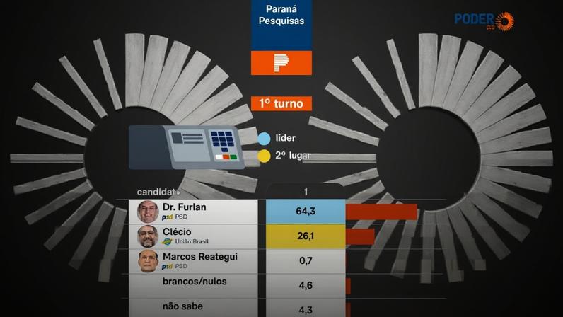 Infográfico mostra intenções de voto ao governo do Amapá