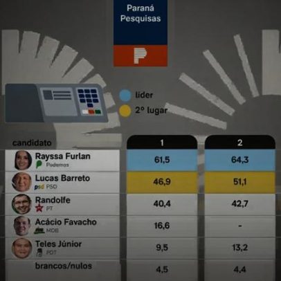 Rayssa Furlan lidera a corrida ao Senado no Amapá, diz Paraná Pesquisas