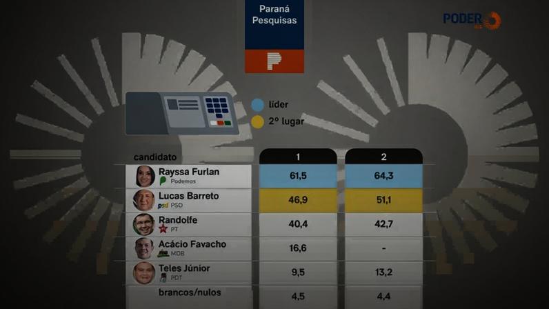 Infográfico mostra intenções de voto ao Senado no Amapá
