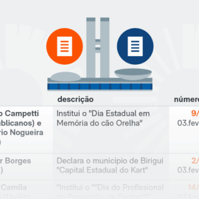 38% dos PLs da Alesp são homenagens em Dia do Country e do Fisiculturismo