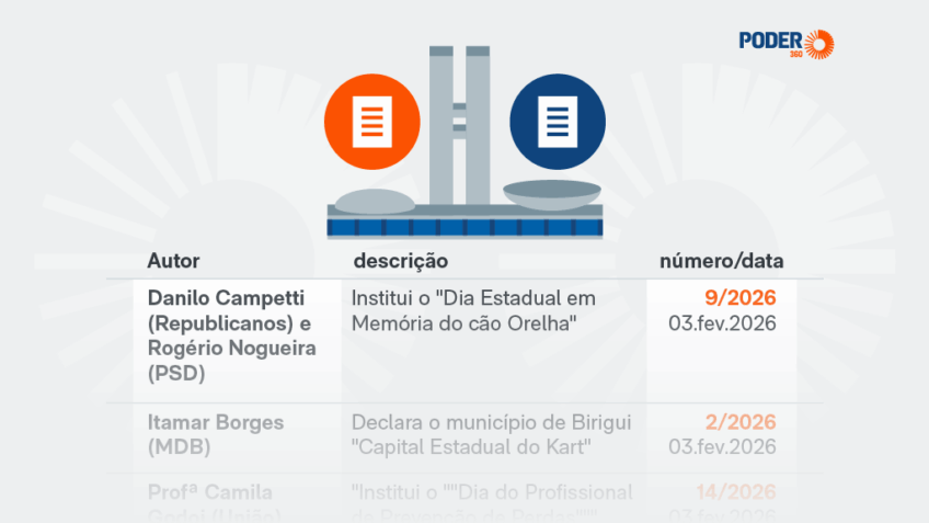 38% dos PLs da Alesp são homenagens em Dia do Country e do Fisiculturismo