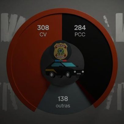 PCC e CV respondem por 88% dos presos pela PF em ações contra facções