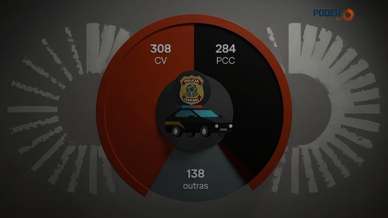 No período, operações da PF resultaram em 1.639 prisões preventivas e 957 prisões temporárias