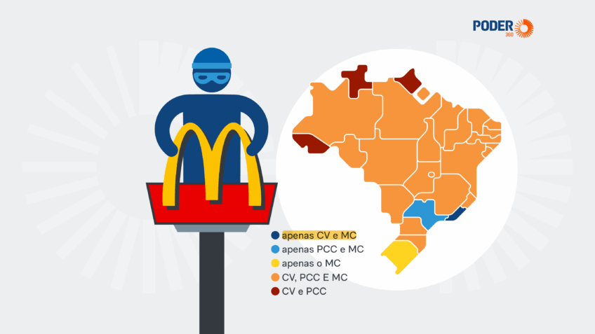 PCC e CV aparecem em mais Estados do que o McDonald’s