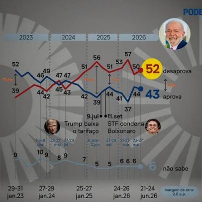 43% aprovam e 52% desaprovam governo Lula, aponta PoderData/Aya