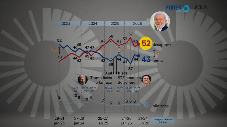 43% aprovam e 52% desaprovam governo Lula, aponta PoderData/Aya