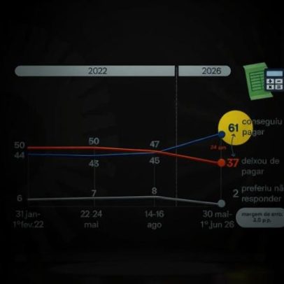 37% disseram ter deixado de pagar alguma conta em maio