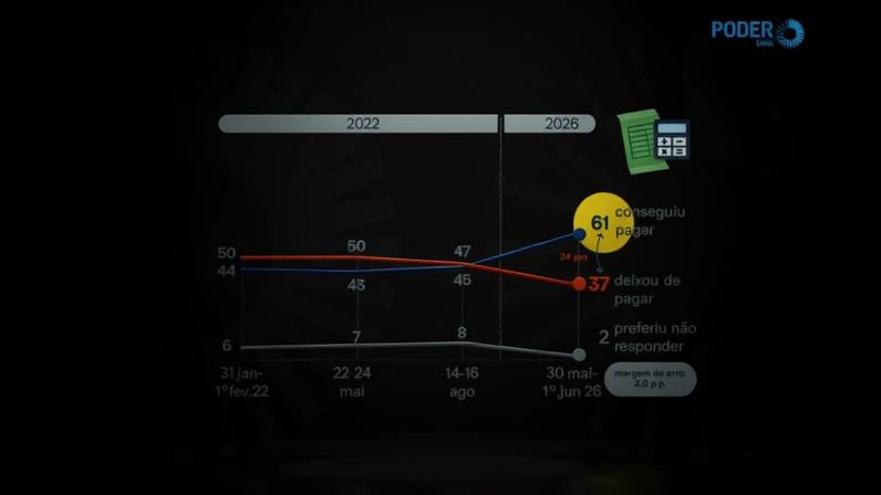 Os dados mostram que a estratégia econômica está em curso, mas uma parcela relevante dos brasileiros ainda não percebe os efeitos das medidas no próprio bolso