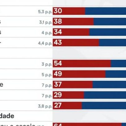 63% dizem que governo ajuda pouco ou nada nas finanças pessoais
