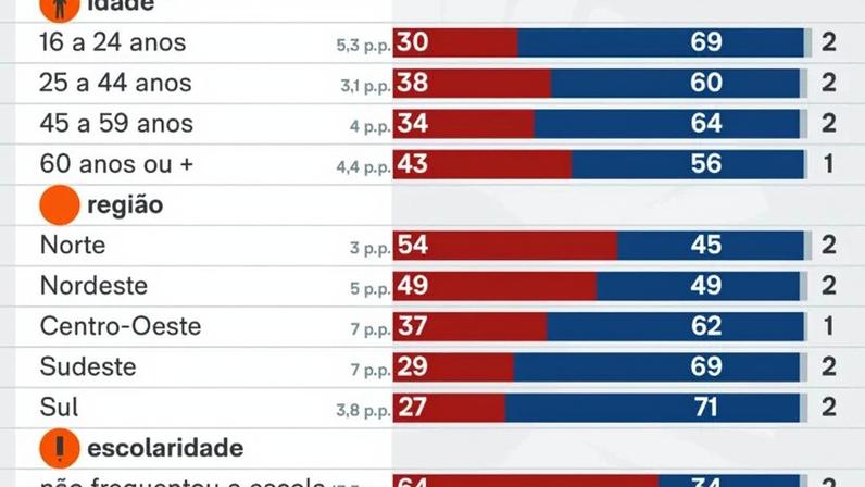 Levantamento PoderData mostrou ainda que 19% dos entrevistados dizem não conhecer as iniciativas do governo sobre o tema