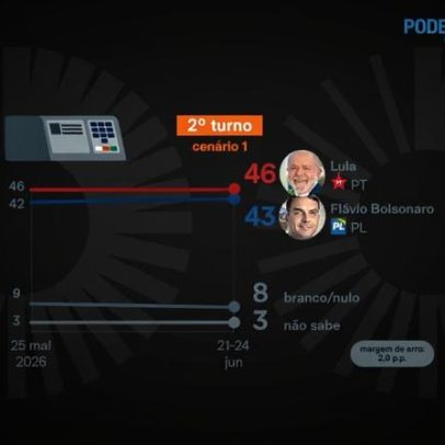 Lula tem 46% e Flávio 43% no 2º turno, aponta PoderData