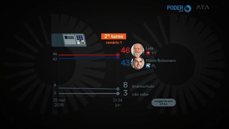 Acima, infográfico mostra o empate técnico de Lula e Flávio no 2º turno; variações ante estudo de maio foram na margem de erro