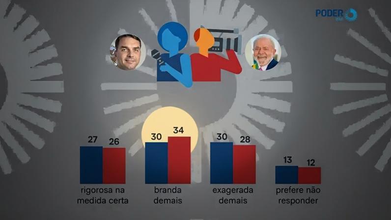 Percepção da cobertura de Lula e Flávio divide o país em três grupos
