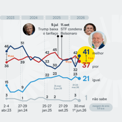 PoderData: 41% veem Lula melhor que Bolsonaro