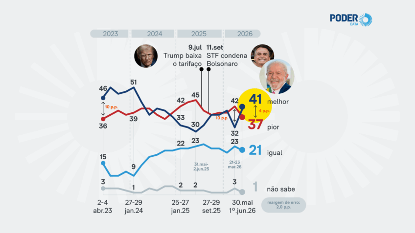 O ambiente ficou mais favorável para Lula do que estava no início do ano, mas a vantagem continua estreita e dentro da margem de erro