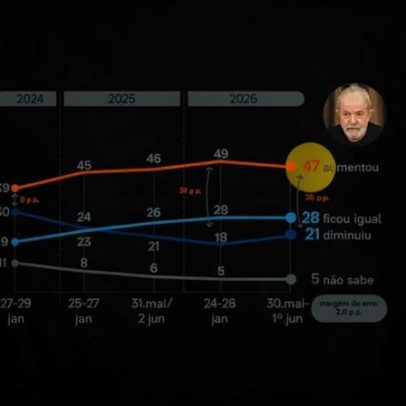 47% dos eleitores veem piora da corrupção sob Lula