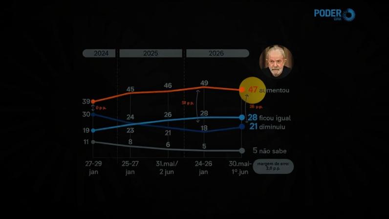Os dados mostram que a corrupção continua sendo um ponto sensível para o governo Lula