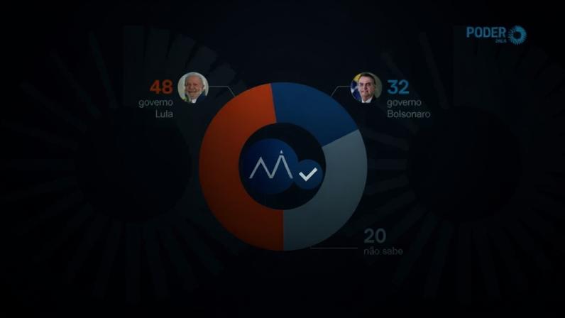 O episódio vem sendo usado pelos governistas e pela oposição no embate eleitoral