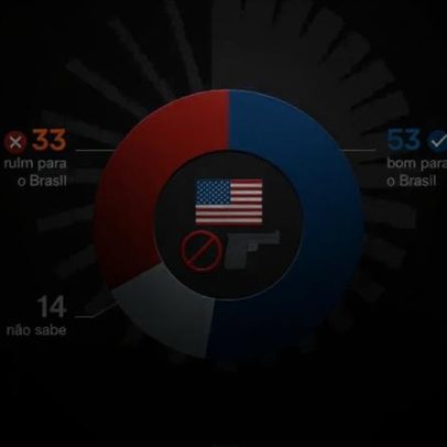 53% defendem classificar PCC e CV como terroristas