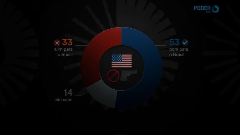 53% defendem classificar PCC e CV como terroristas