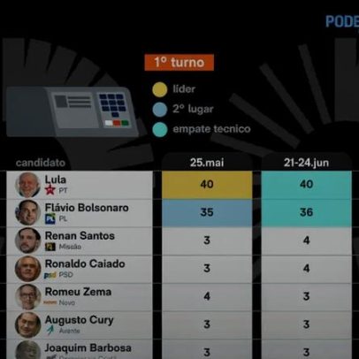 PoderData/Aya: Lula 40%, Flávio 36%, Renan e Caiado 4%