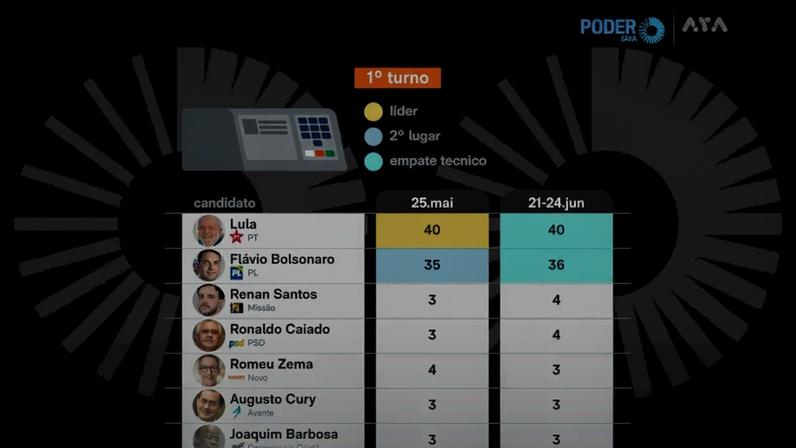 Na imagem, trecho de infográfico mostra as intenções de voto para o 1º turno da eleição