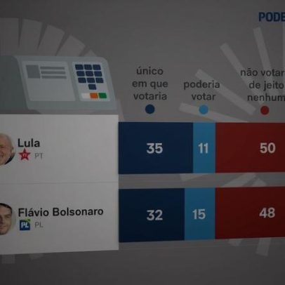 Pesquisa PoderData/Aya mostra 50% rejeita Lula e 48% Flávio