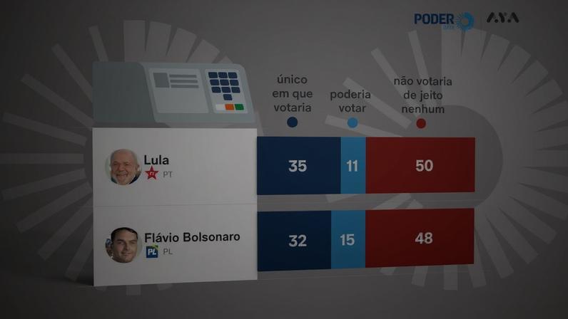 Pesquisa PoderData/Aya mostra 50% rejeita Lula e 48% Flávio