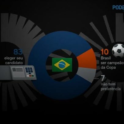 83% veem eleger o presidente como prioridade maior que o Brasil ser hexa