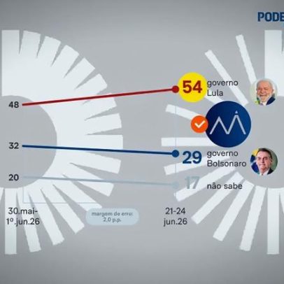 54% que afirmam conhecer o caso Master culpam o governo Lula
