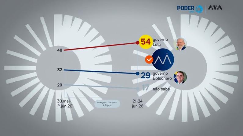 Na imagem, gráfico mostra como aumentou a atribuição de responsabilidade do governo Lula no caso Master