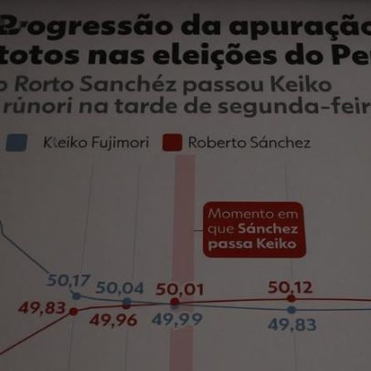 Keiko Fujimori mantém esperança de vitória; diferença de votos é 20 mil
