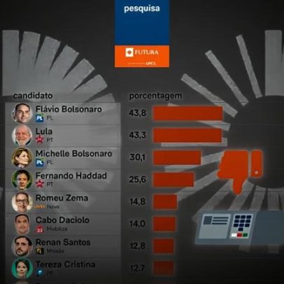 Pesquisa aponta rejeição de 43,8% a Flávio e 43,3% a Lula