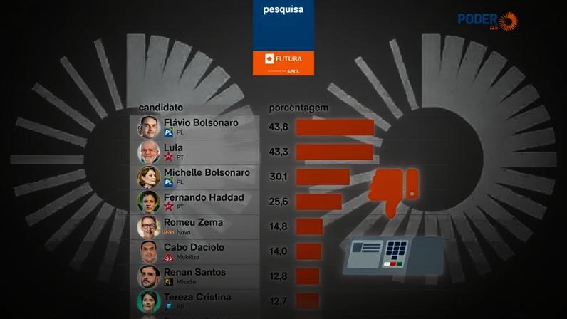 Infográfico mostra rejeição de voto para a Presidência nas eleições 2026, conforme levantamento Futura/Apex