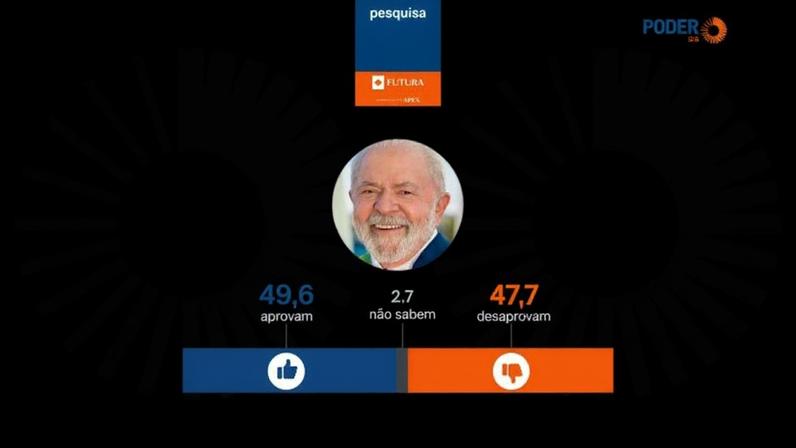 Pesquisa aponta 49,6% de aprovação para Lula e 47,7% de desaprovação