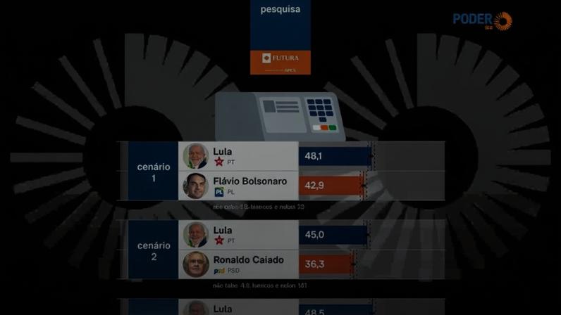 Lula tem 48,1% e Flávio 42,9% em eventual 2º turno, aponta pesquisa