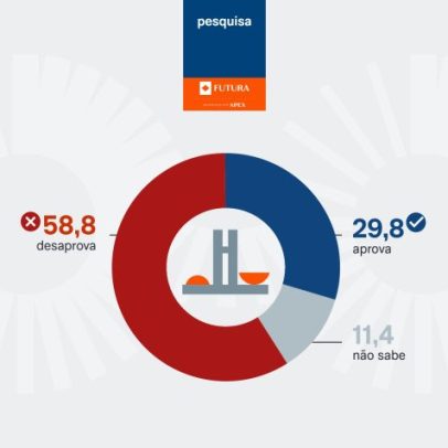 Pesquisa aponta desaprovação de 58,8% e aprovação de 29,8% ao Congresso