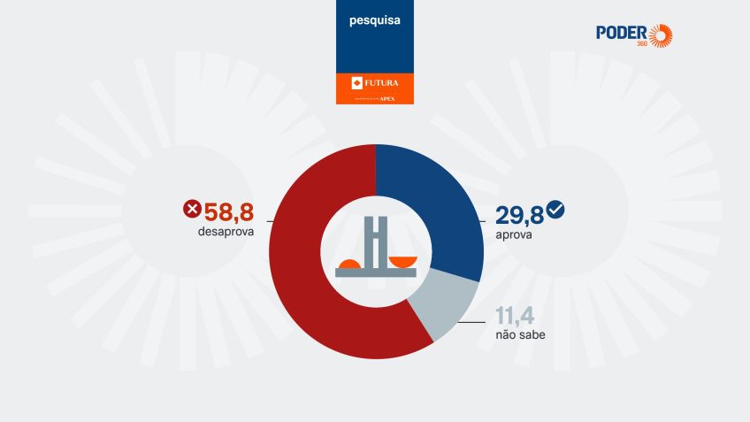Pesquisa aponta desaprovação de 58,8% e aprovação de 29,8% ao Congresso
