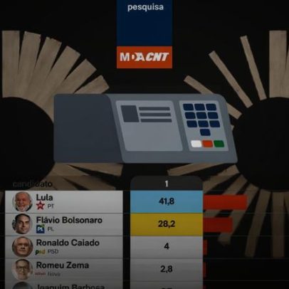42% dizem votar em Lula, mas 21% se veem como de esquerda