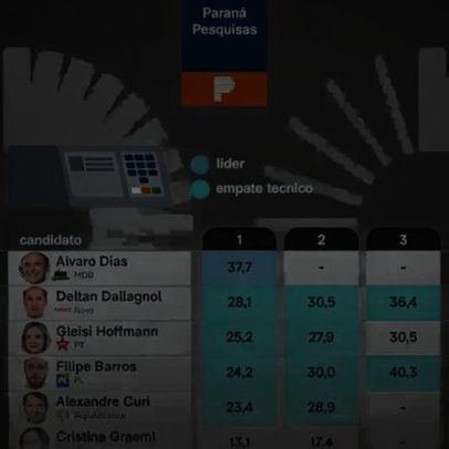 Alvaro Dias lidera disputa ao Senado no Paraná, aponta pesquisa