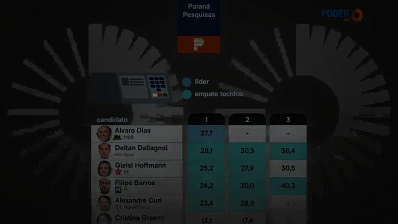 A Paraná Pesquisas entrevistou 1.500 pessoas, de 7 a 9 de junho