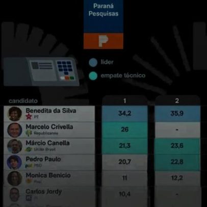 Benedita da Silva lidera corrida ao Senado no RJ, aponta pesquisa