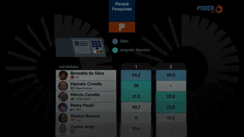 Na 1ª simulação, a petista registra 34,2% das intenções de voto e, no 2º cenário, 35,9%