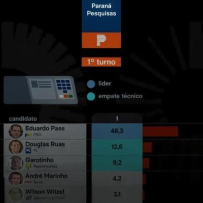 Eduardo Paes lidera nas 1ª e 2ª rodadas para o governo do RJ